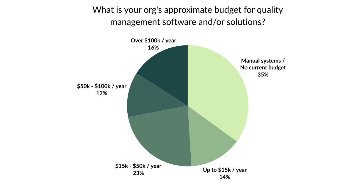 Avg quality management software budget graph