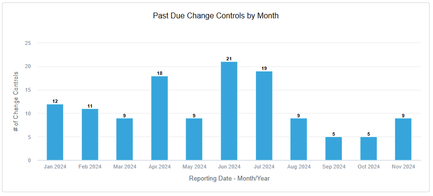 Change Controls Graph