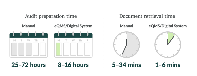 Digital vs manual efficiency