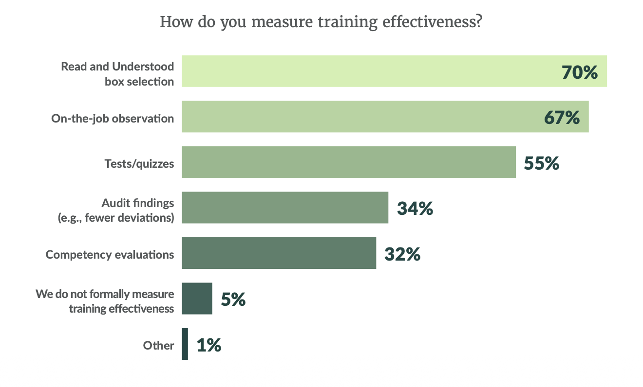 How do you measure training effectiveness
