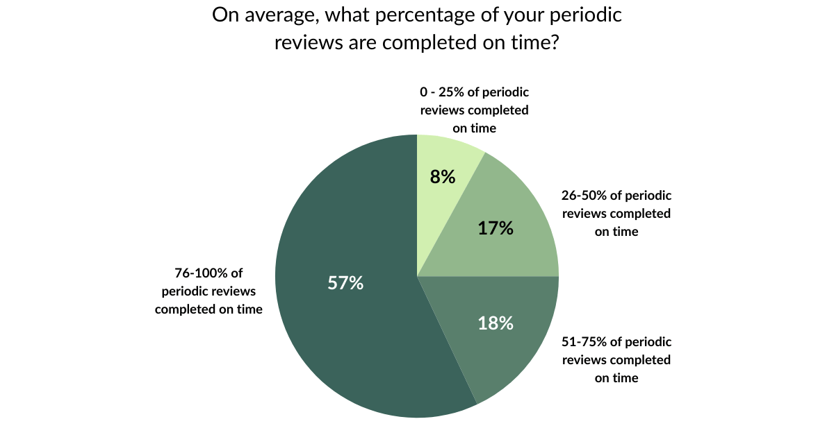 Periodic Review Completion Graph